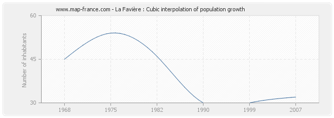 La Favière : Cubic interpolation of population growth